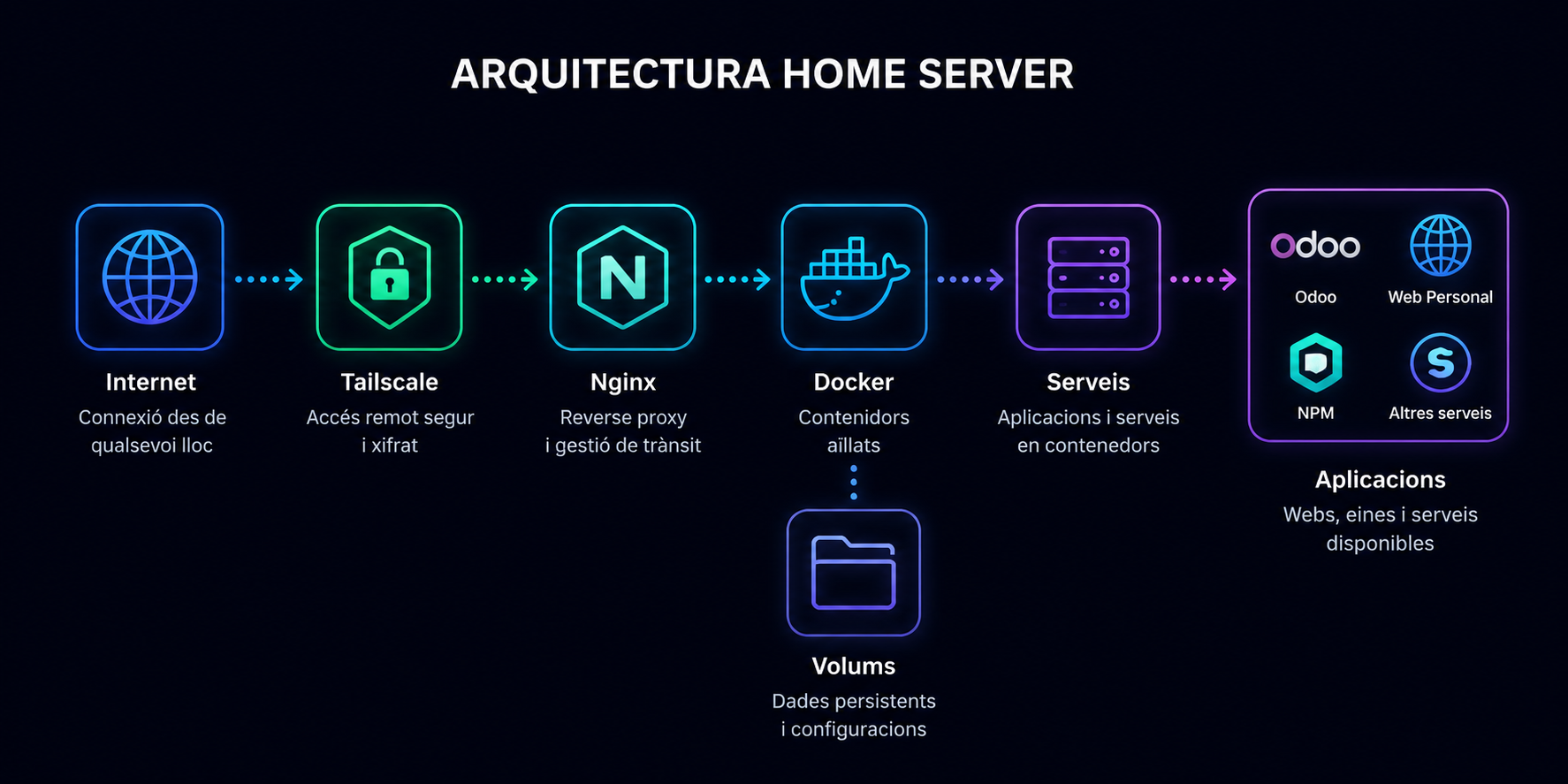 Arquitectura del Home Server