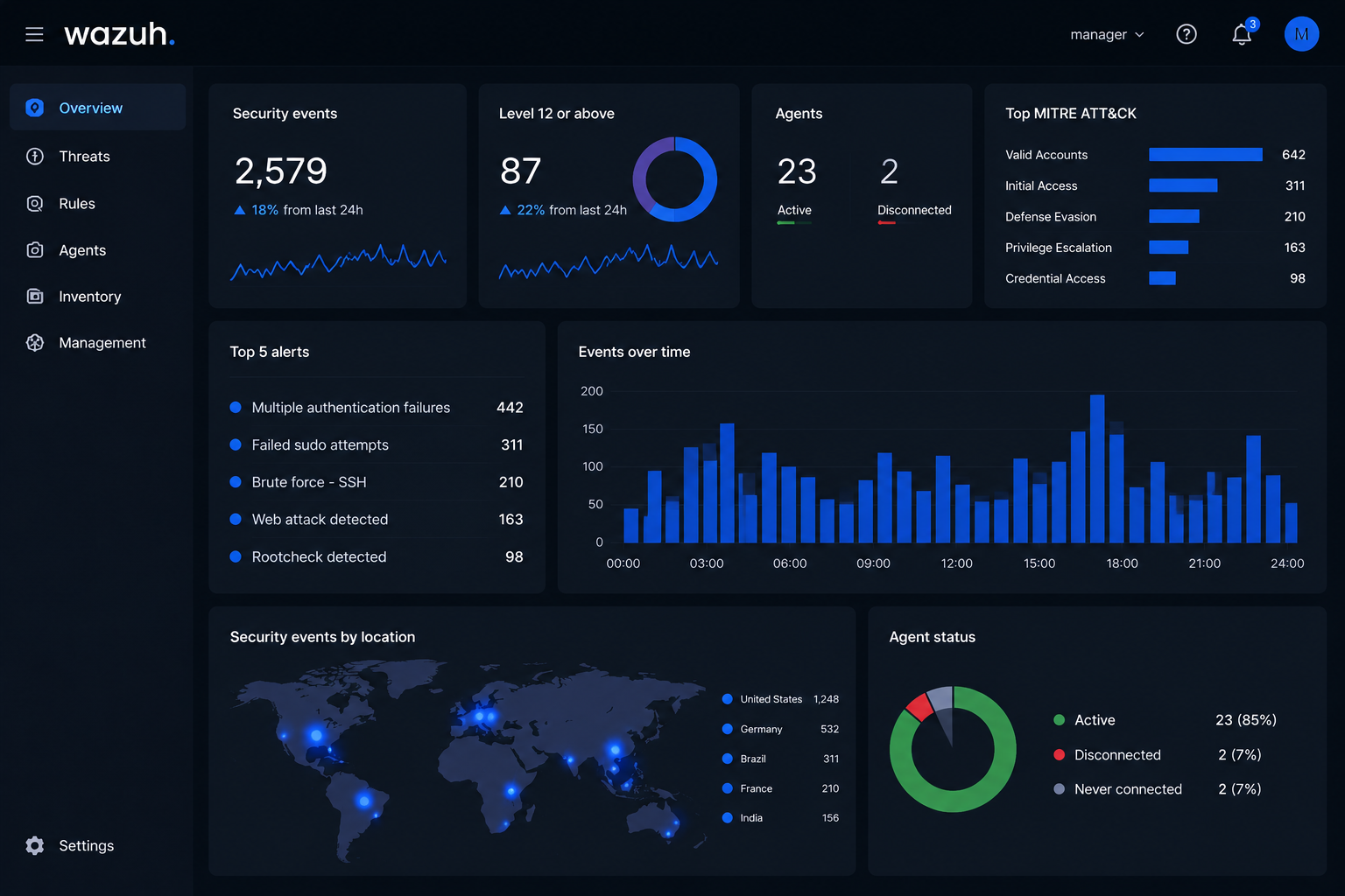 Dashboard de Wazuh